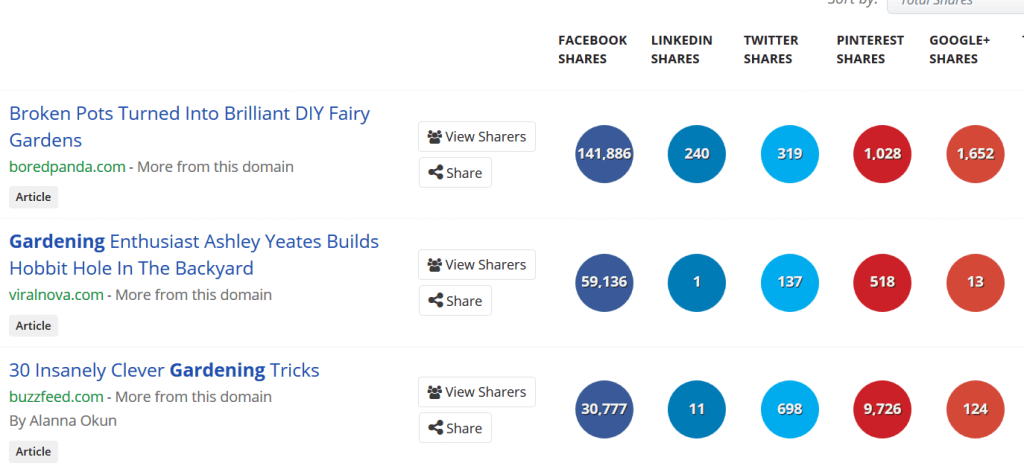 List of different content posts with the total number of Facebook shares, LinkedIn shares, Twitter shares, Pinterest shares, and Google+ shares