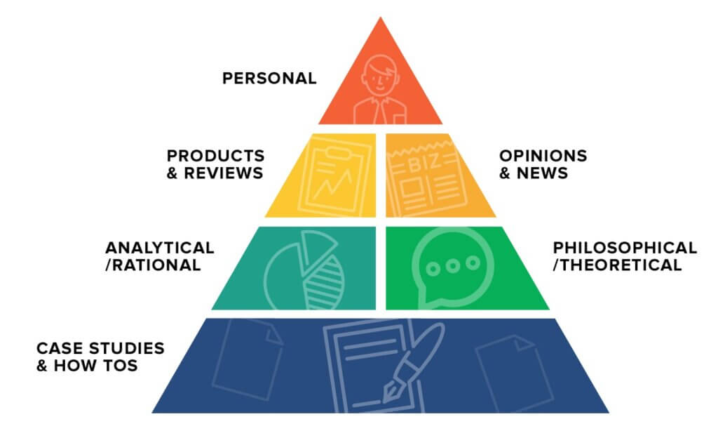 Content Pyramid. The bottom, widest layer is Case Studies and How Tos. The next, slightly narrower layer is Analytical/Rational and Philosophical/Theoretical posts. The second layer from the top is Products/Reviews and Opinions/News. The smallest layer at the top is Personal posts.