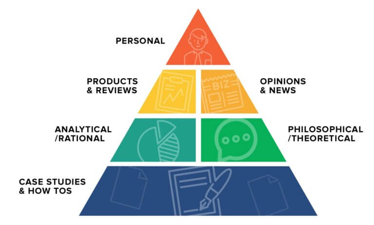 The Content Pyramid: Healthy Portions of Posts for Your Blog | Smart ...