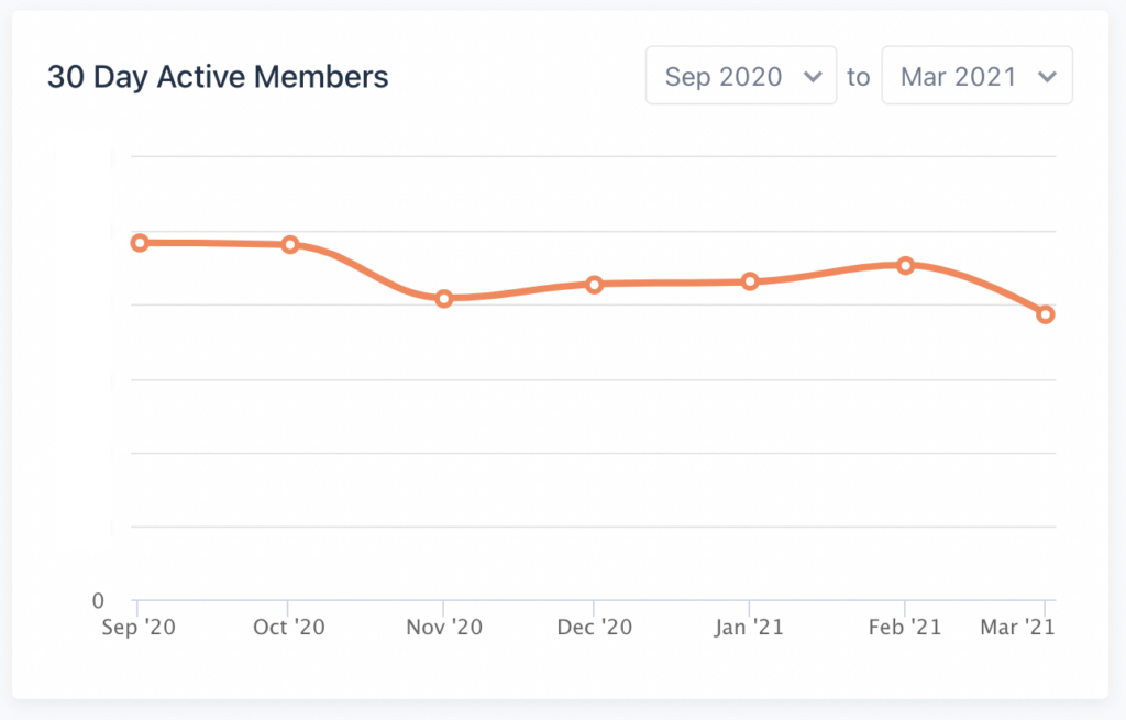 Graph of Circle active users showing relatively flat numbers with a dip in November 2020 and March 2021