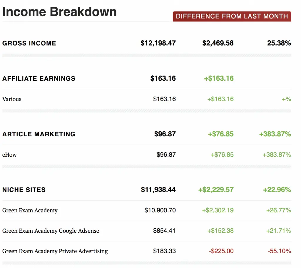 A screenshot of a table showing early income from affiliate marketing income of $163.16.