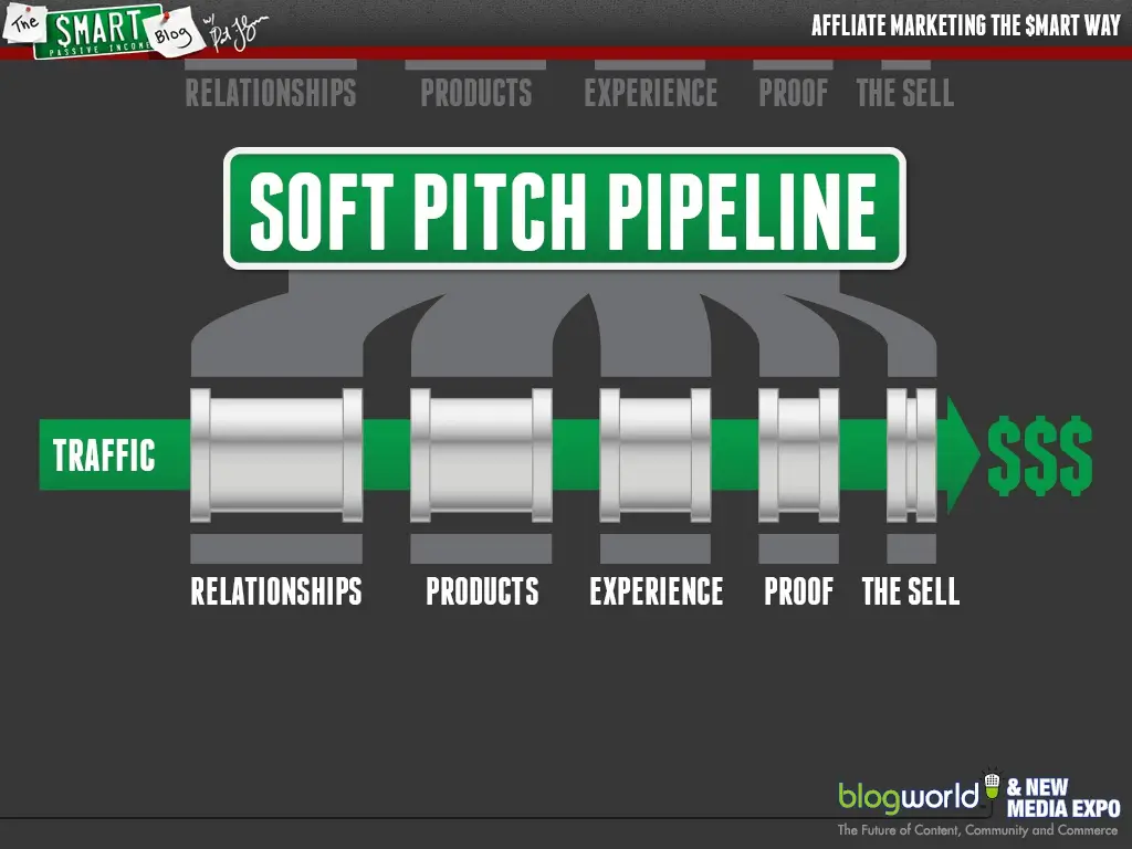 Image of Soft Pitch Pipeline, which shows traffic flowing through a pipes of decreasing width; first through Relationships, then Products, Experience, Proof, and finally The Sell, which leads to money.