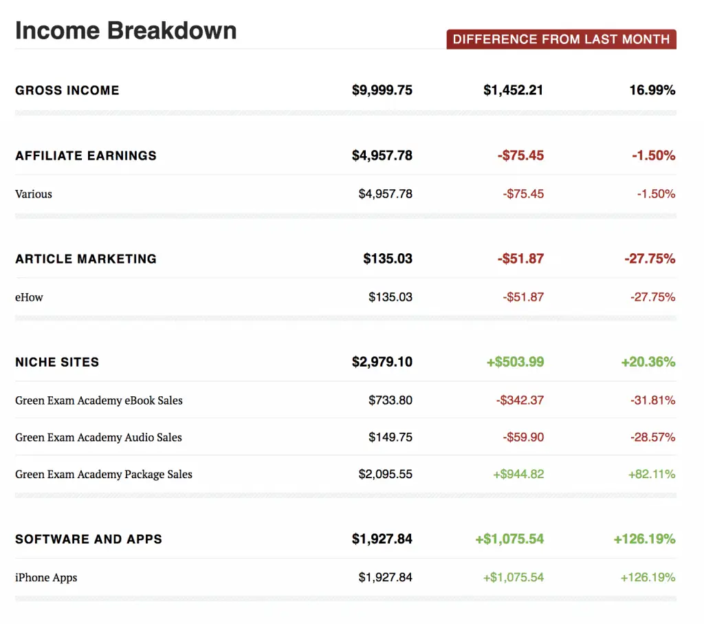 A screenshot of the first year's income report. Affiliate income for the first year came in at $4,957.78.