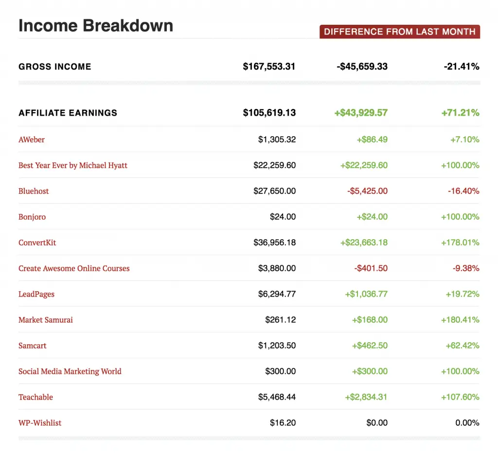 A screenshot of my December 2017 income report, where I had $105,619.13 in affiliate income.