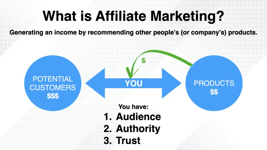 Text reads "What is affiliate marketing? Generating income by recommending other people's (or other company's) products." The diagram shows how you sit between potential customers and products.