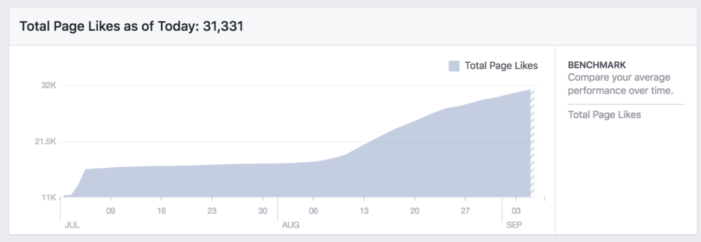 Graph showing ramp up from 11,000 to 31,000 over the course of two months