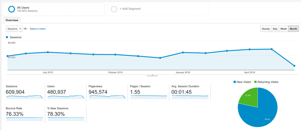 Chart showing FoodTruckr traffic holding steady with slight growth over time, from 40,000 users to about 48,000 users per month.