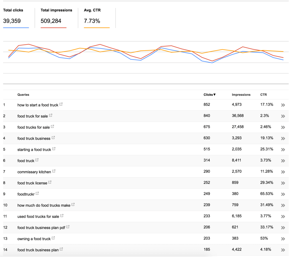 FoodTruckr keywords, with 852 clicks on "how to start a food truck," 840 clicks on "food truck for sale," 675 clicks on "food trucks for sale," 630 on "food truck business."