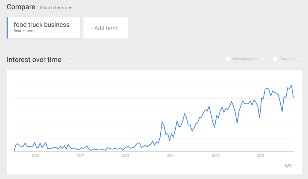 FoodTruckr search term data showing consistent growth from 2005 through 2015.