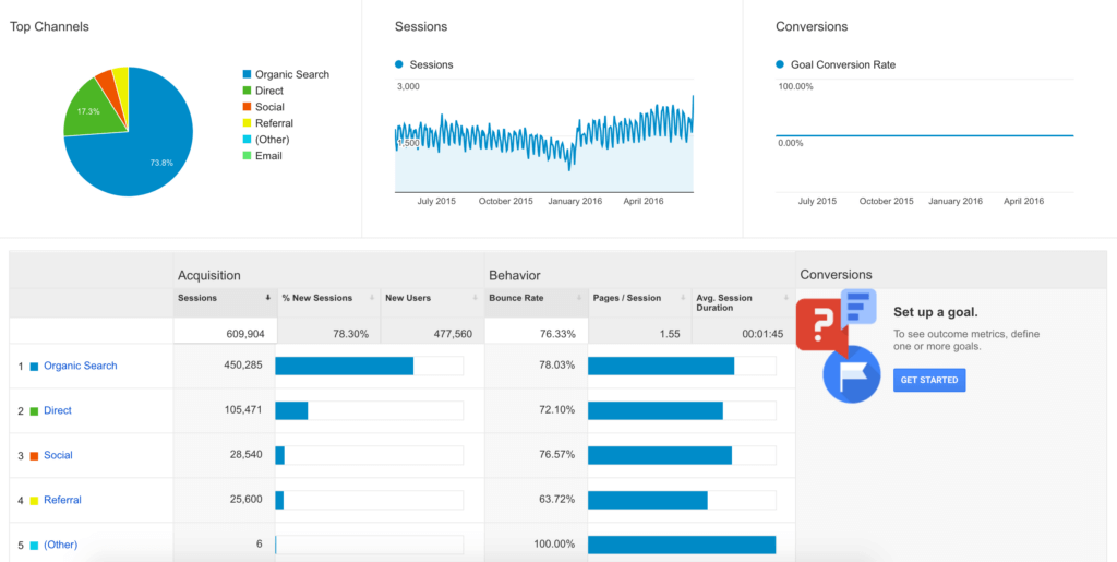 Charts showing FoodTruckr traffic, mostly coming from organic search.