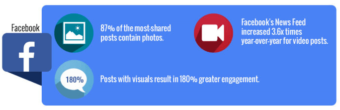 Gloria Rand visual content infographic for Facebook:
- 87% of the most-shared posts contain photos
- Facebook's News Feed increased 3.6x times year-over-year for video posts.
- Posts with visuals result in 180% greater engagement