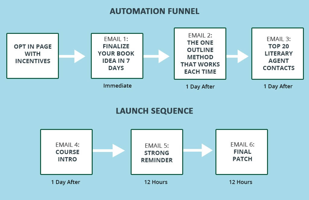 Email automation funnel showing four boxes on top, with arrows leading from one box to the next:
Opt in Page with incentives immediately leads to Email 1: Finalize your book idea in 7 days. One day later, this leads to Email 2: The one outline method that works each time. One day after that, this leads to Email 3: Top 20 literary agent contacts.

Launch sequence shows three boxes, with arrows leading from one to the next:
One day after (the last box in the automation funnel), Email 4: Course Intro. 12 hours later, Email 5: Strong Reminder. 12 hours after that, Email 6: Final Patch.