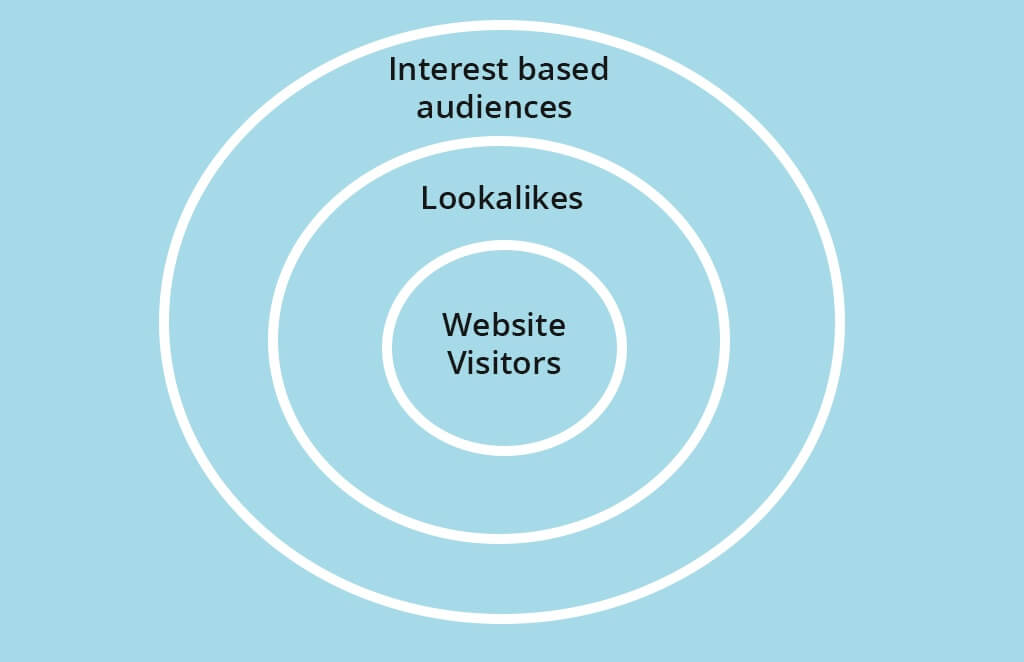 Bullseye advertising model:
- Outer ring: Interest based audiences
- Middle ring: Lookalikes
- Center bullseye: Website visitors