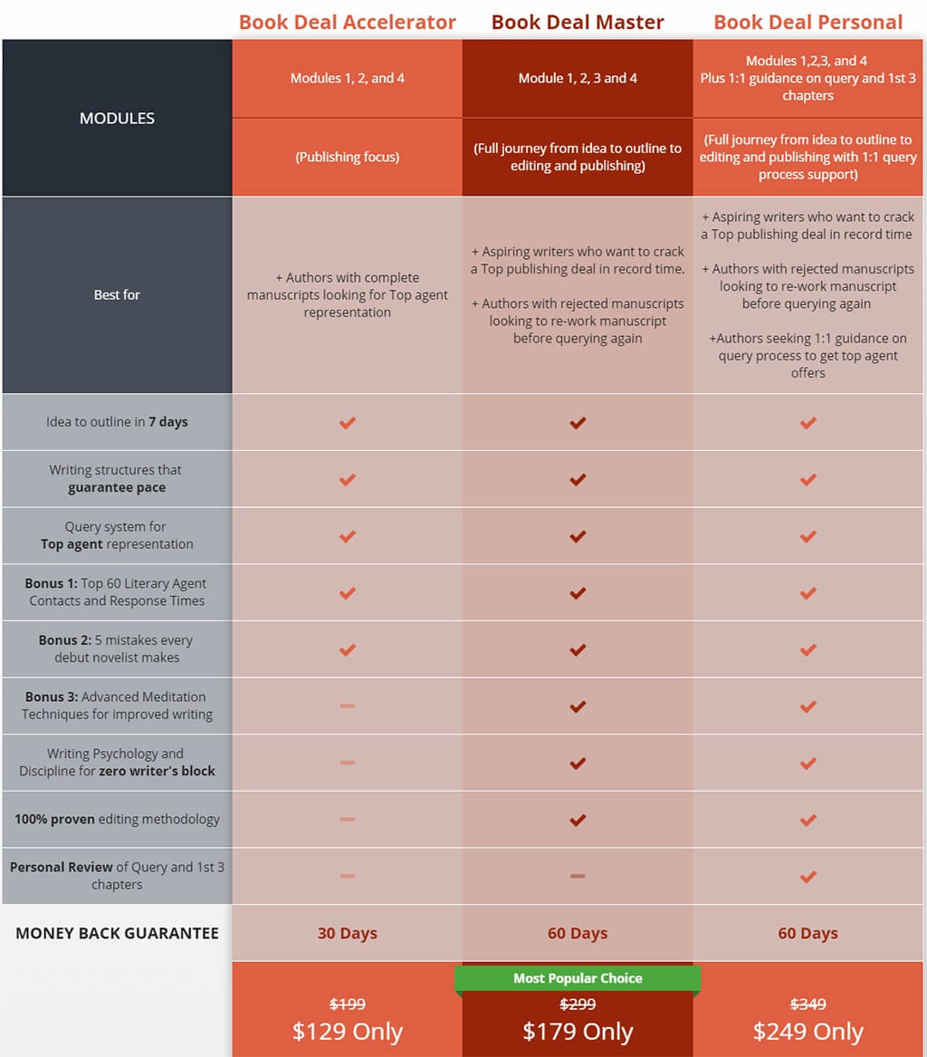 Conversion page shows a features chart with three plans:
- Book Deal Accelerator for $129 with a 30 day guarantee
- Book Deal Master for $179 with a 60 day guarantee
- Book Deal Personal for $249 with a 60 day guarantee