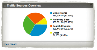 2010 traffic breakdown, showing direct traffic is 32.99%, referring sites is 30.19%, search engines are 26.87%, and the rest falls into the other category.