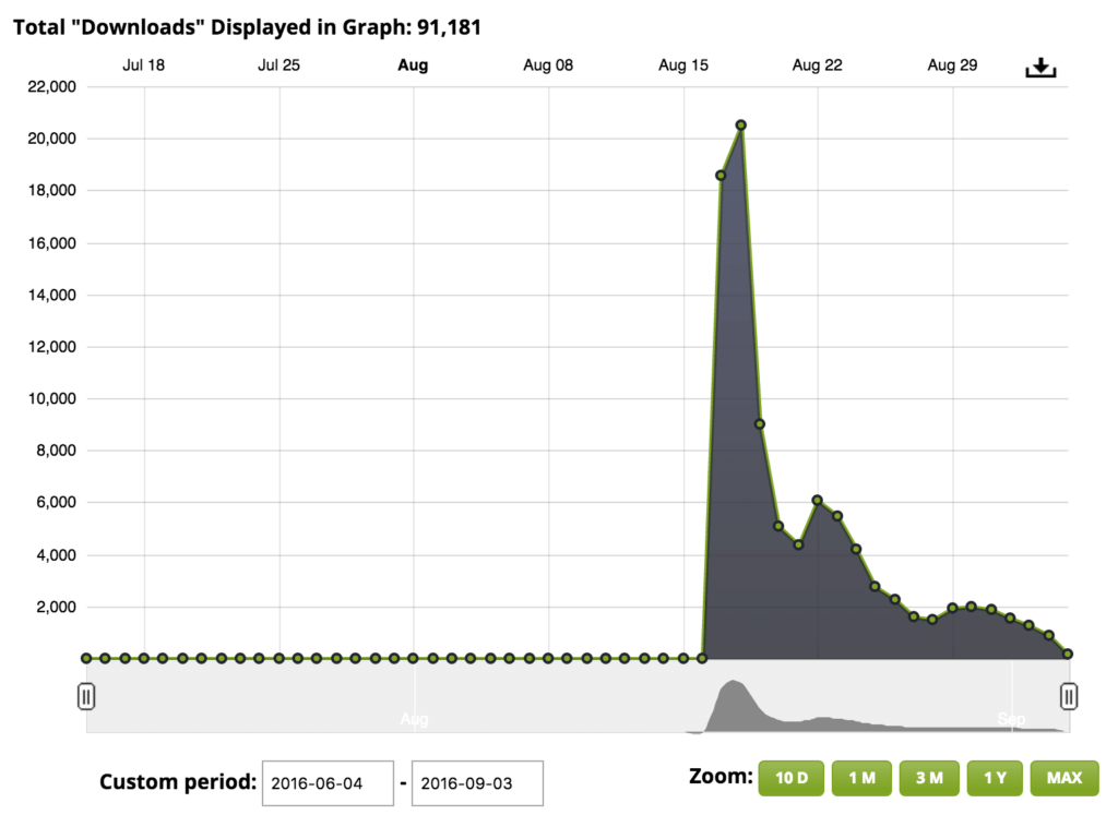 Downloads graph showing a spike on the first two days of over 21,000 downloads each day, then dropping down into the 6,000 range until trailing off a week later