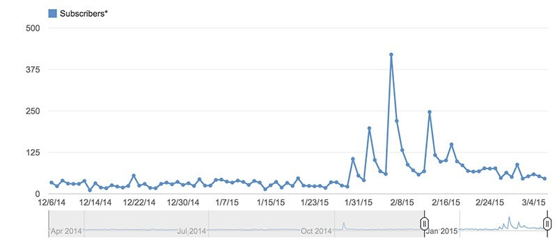SPITV subscribers chart, showing steady, low count under 100 until 01/31/2015, with spikes growing up to 400 each time a video is published.