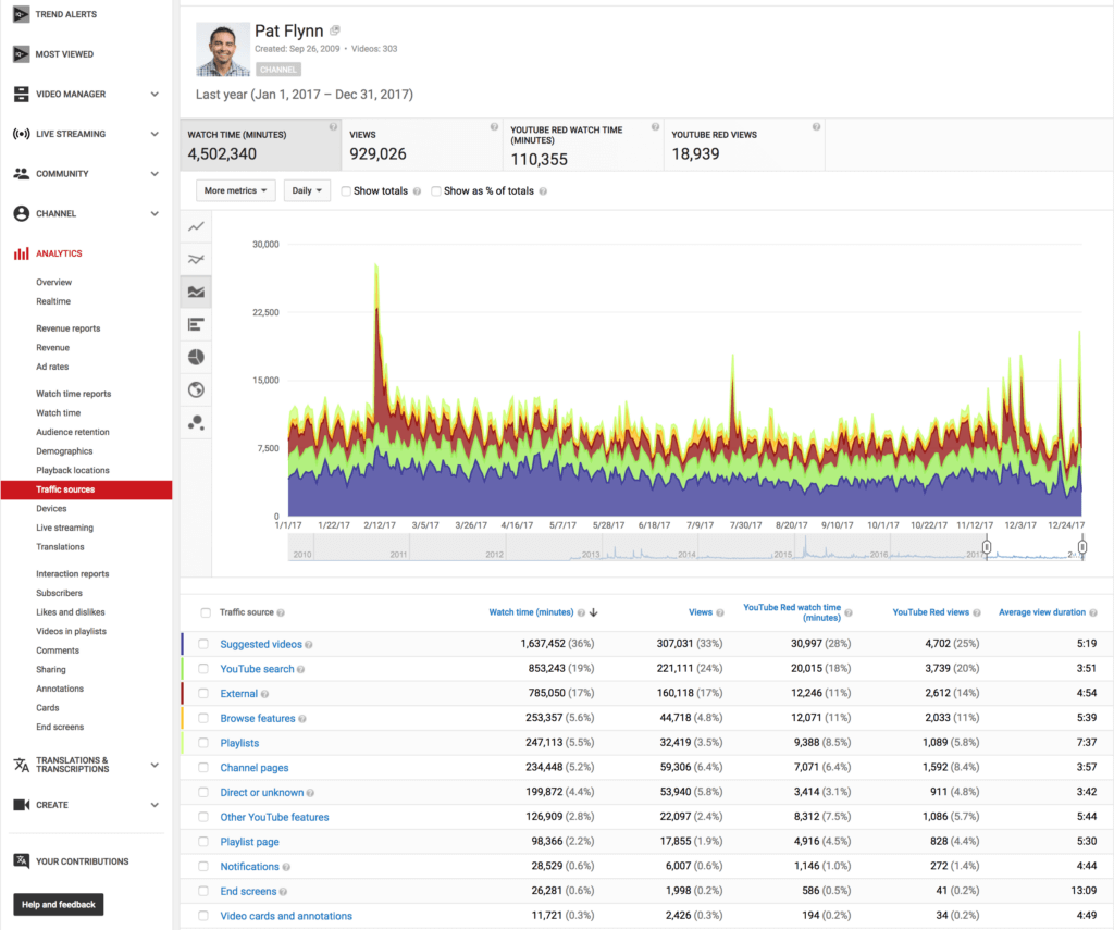 Screenshot of YouTube analytics, showing that 36% of watch time came from suggested videos, 19% from YouTube search, 17% from external traffic, and 5.6% from browse.
