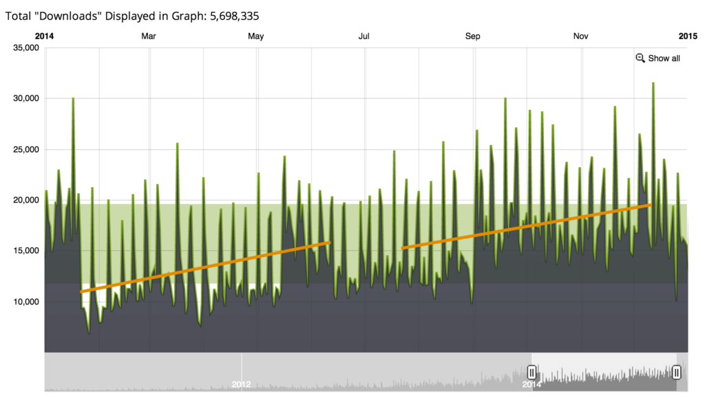 SPI Podcast Growth 2014, showing total downloads of 5,698,335, with a gentle upward growth.