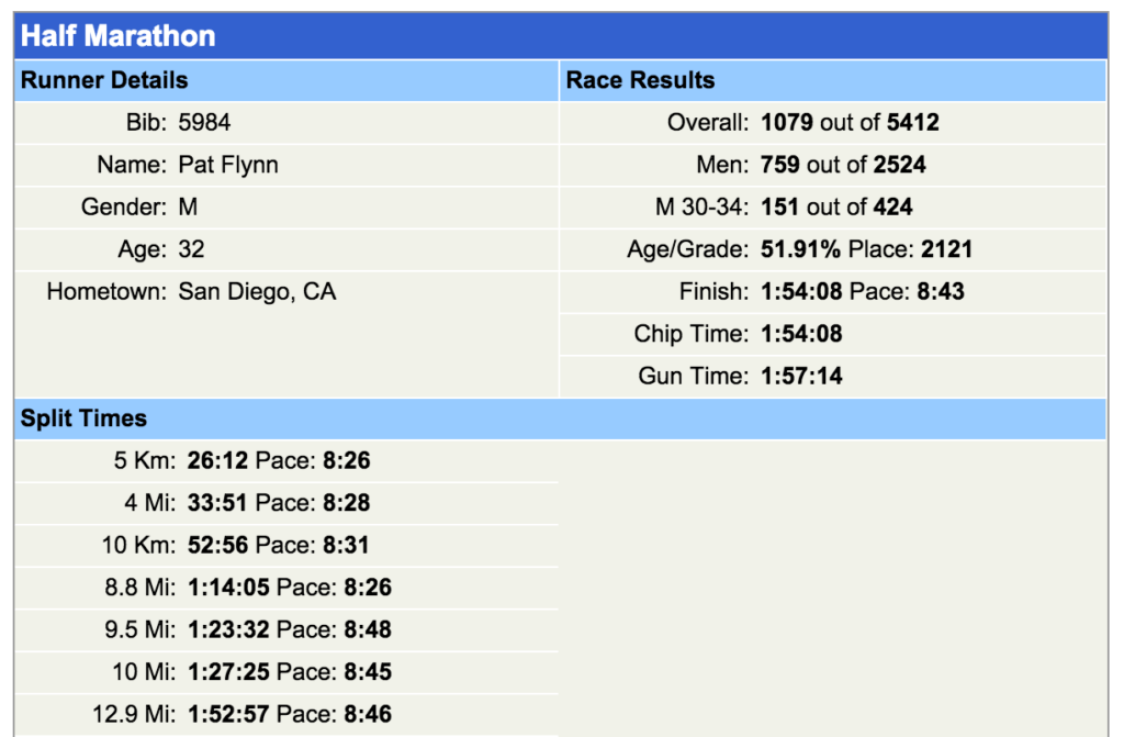 Half marathon stats for Pat: 1079 out of 5412, 759 out of 2524 men, 151 out of 424 men aged 30–34. Finish 1:54:08.