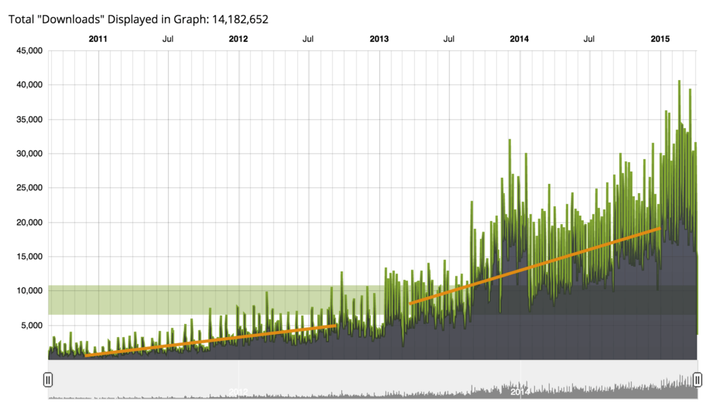 Libsyn Stats showing upward growth from under 5000 downloads per month in 2011 to just over 40,000 in February 2015. Total downloads displayed in graph: 14,182,652.