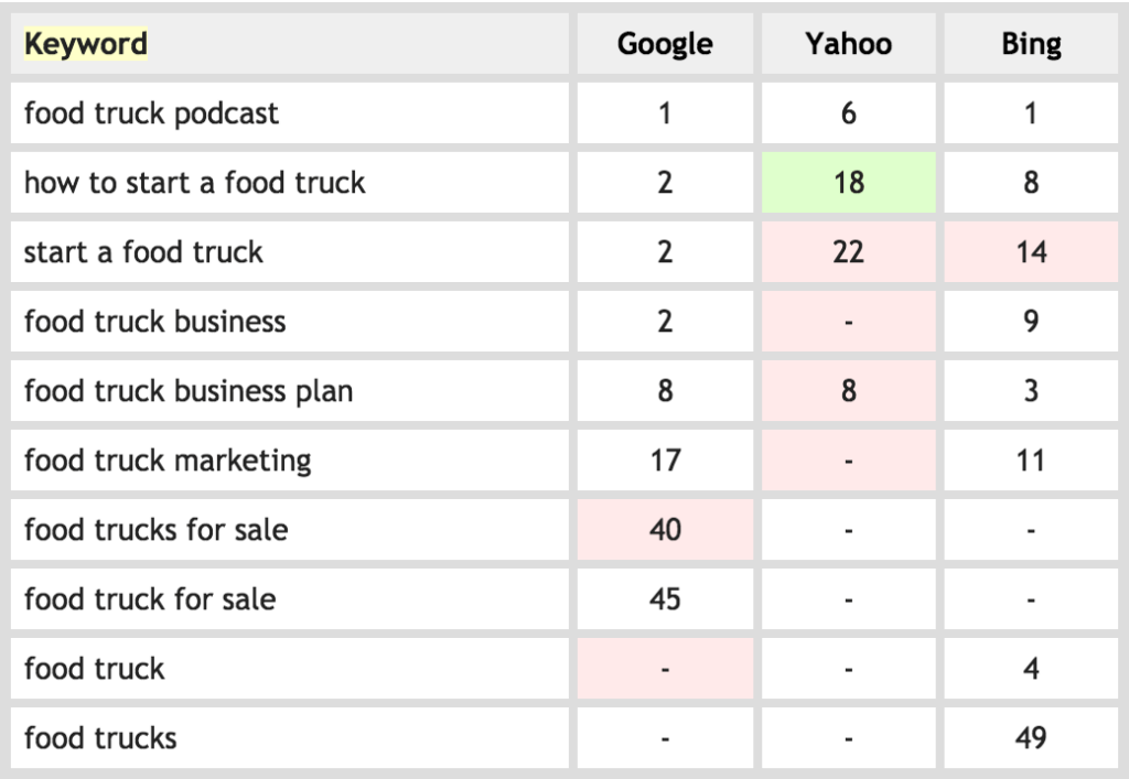 FoodTruckr Keyword Research May 17, 2015

food truck podcast: Google 1, Yahoo 6, Bing 1
how to start a food truck: Google 2, Yahoo 18, Bing 8
start a food truck: Google 2, Yahoo 22, Bing 14