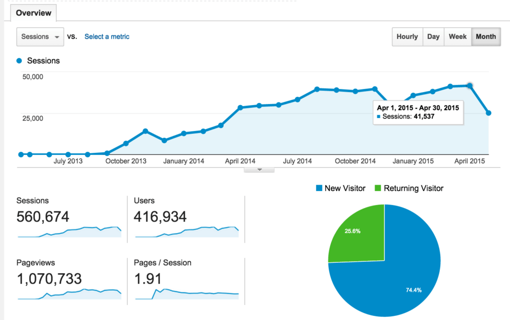 Total Traffic - FoodTruckr through May 17

Chart shows traffic growing from 0 in July 2013 up to 41,537 sessions in April 2015