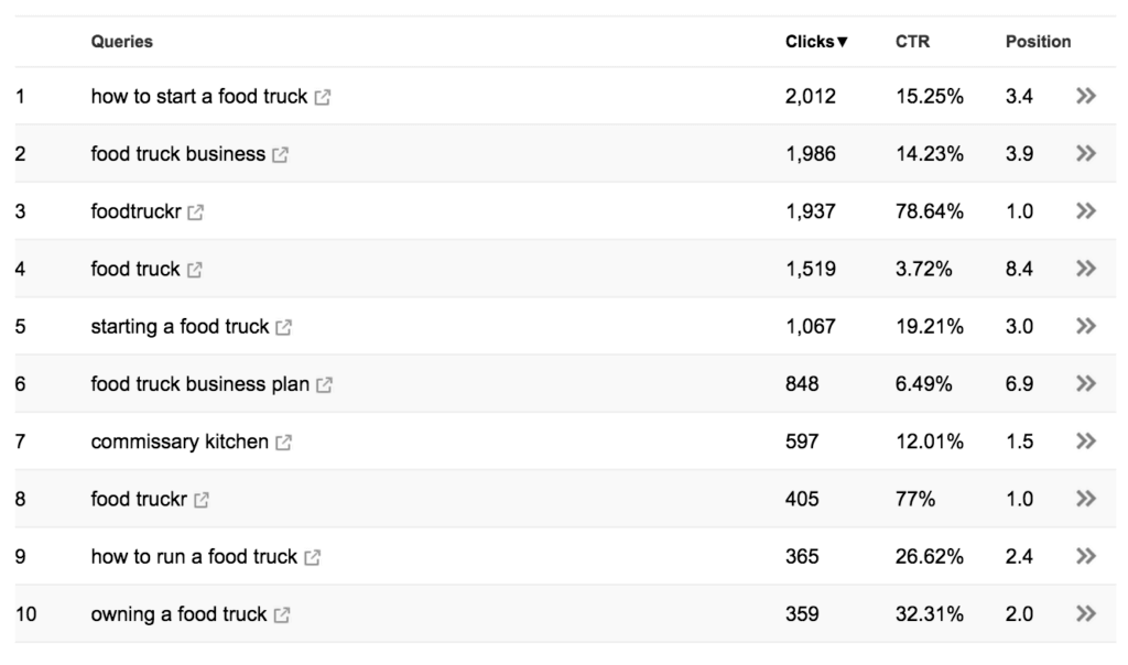 FoodTruckr Webmaster Top 10 Keywords

how to start a food truck: 2,012 clicks, 15.25% CTR, 3.4 position

food truck business 1,986 clicks, 14.23% CTR, 3.9 position

foodtruckr 1,937 clicks, 78.64% CTR, 1.0 position