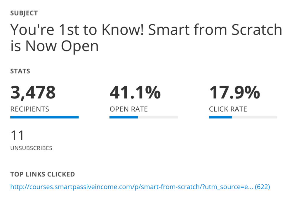 Statistics from the email:
3,478 recipients
41.1% open rate
17.9% click rate
11 unsubscribes
