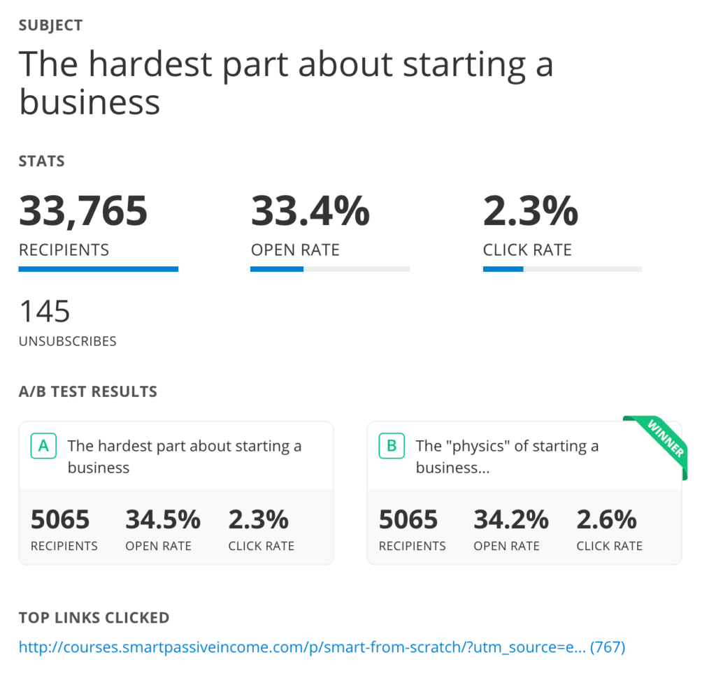 Email statistics:
33,765 recipients
33.4% open rate
2.3% click rate
145 unsubscribes

A/B test results
A variant with subject line: "The hardest part about starting a business"
5056 recipents
34.5% open rate
2.3% click rate

B variant with subject line: "The 'physics' of starting a business..."
5065 recipients
34.2% open rate
2.6% click rate