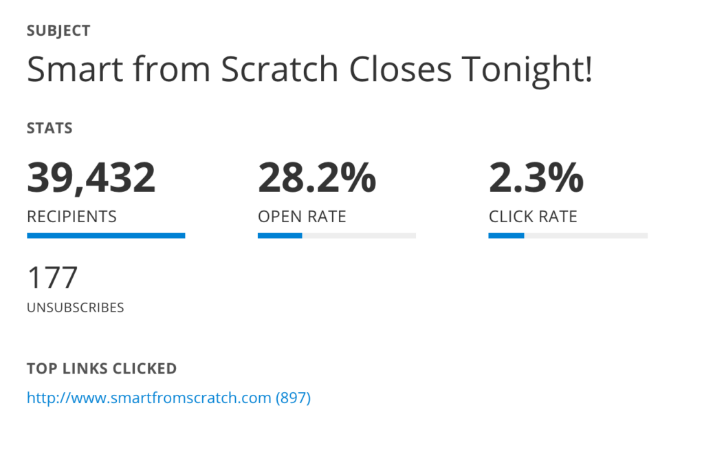 Email statistics:
39,432 recipients
28.2% open rate
2.3% click rate
177 unsubscribes