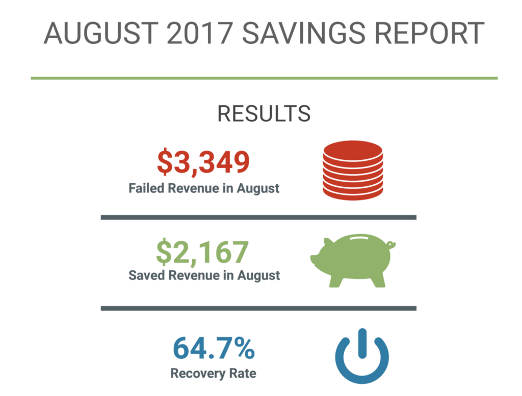 August 2017 Saving Report:
Results
$3,349 failed revenue in August
$2,167 saved revenue in August
64.7% recovery rate
