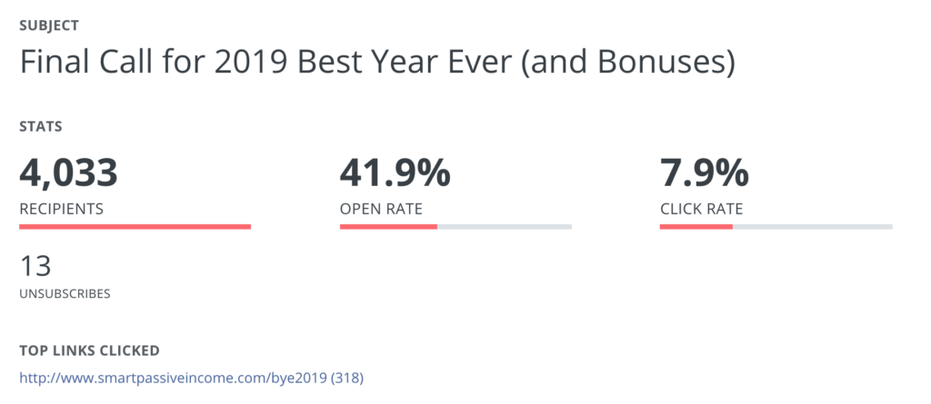 Best Year Ever affiliate email, going out to 4,033 recipients with and open rate of 41.9% and a click rate of 7.9%.