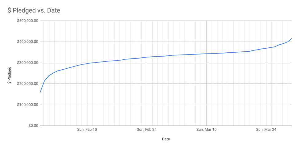 Switchpod campaign performance, showing a growth line with most growth at the beginning and end of the roughly two-month campaign