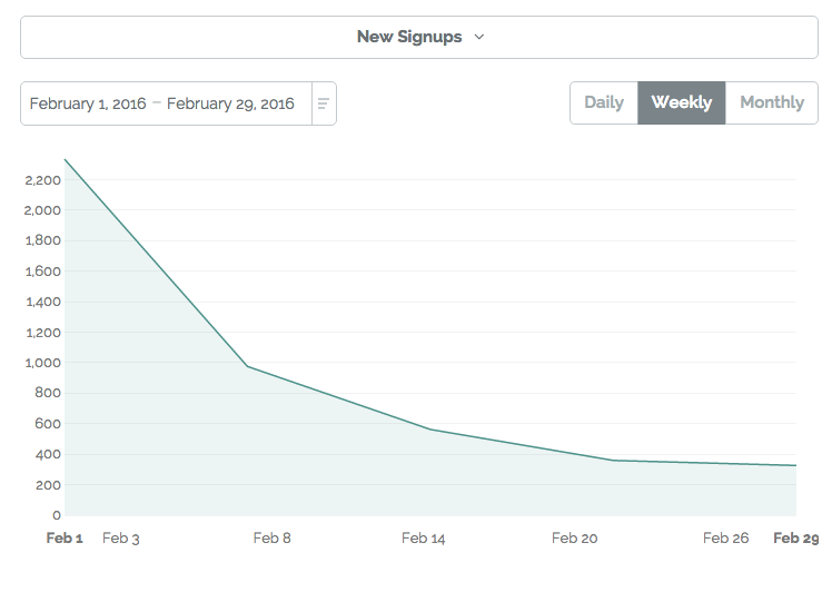 Will It Fly companion course email signups, with a peak just above 2,200 on February 1, trailing downward to just below 400 on February 29.