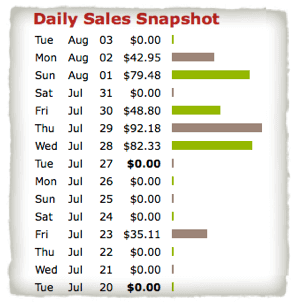 Clickbank Earnings from Niche Sites and Products. Not all days have revenue. August 2: $42.95; August 1, $79.48; July 30: $48.80; July 29: $92.18; July 28: $82.33; July 23: $35.11.