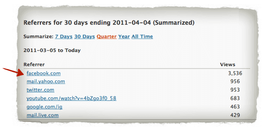 Facebook as top traffic referrer with 3,536 views