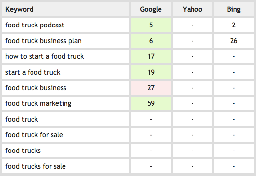 FoodTruckr ratings:
food truck podcast: Google 5, Bing 2
food truck business plan: Google 6, Bing 26
how to start a food truck: Google 17
start a food truck: Google 19
food truck business: Google 27
food truck marketing: Google 59