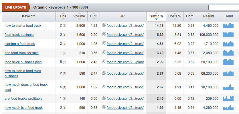 FoodTruckr keywords
how to start a food truck: 2,900 volume, 14.13% traffic
food truck business: 1,600 volume, 5.39% traffic
