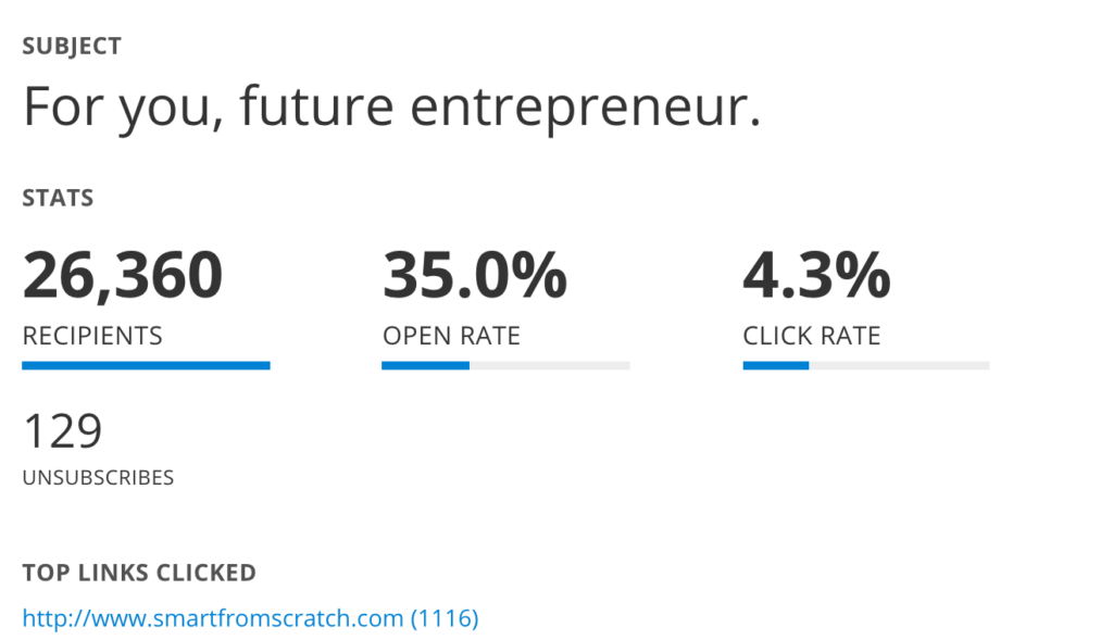 Stats for the future entrepreneur email: 
26,360 recipients
35.0% open rate
4.3% click rate
129 unsubscribes