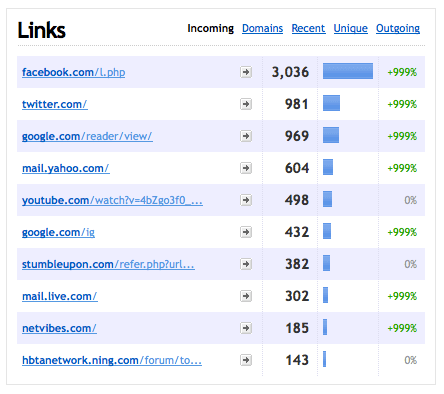 Incoming Links - SPI Incoming links from:
- Facebook, 3,036
- Twitter, 981
- Google, 969
- Yahoo Mail, 604
- YouTube, 498
- Google, 432