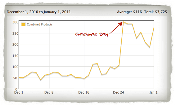 iPhone Apps Christmas Revenue. The chart shows daily revenue jumping from around $50 a day before Christmas to $300 on Christmas Day and staying high for the week following.