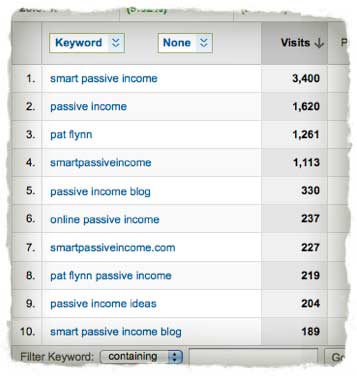 September Keywords: smart passive income, passive income, Pat Flynn, smartpassiveincome, passive income blog, online passive income, 
