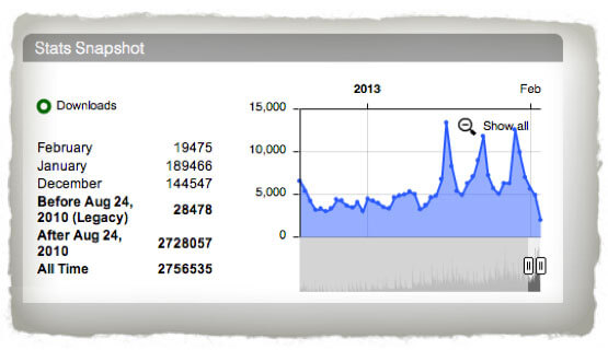 Uptick in Downloads Shown on Libsyn. The publish day spikes went from 5,000 to 13,000.
