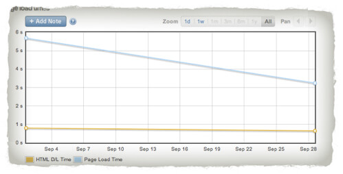 A chart showing page loading time dropping from 6 seconds to just over 3 seconds.