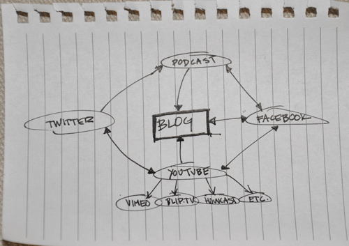 A hand-drawn diagram showing the blog at the center, with the podcast feeding into the blog. YouTube feeds into the blog, Twitter, and Facebook, which also feed back into YouTube. Twitter and Facebook feed into the podcast, and Facebook feeds into the blog.