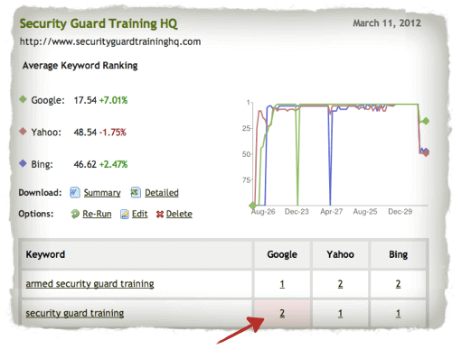 Keyword "security guard training" drops to #2 in Google