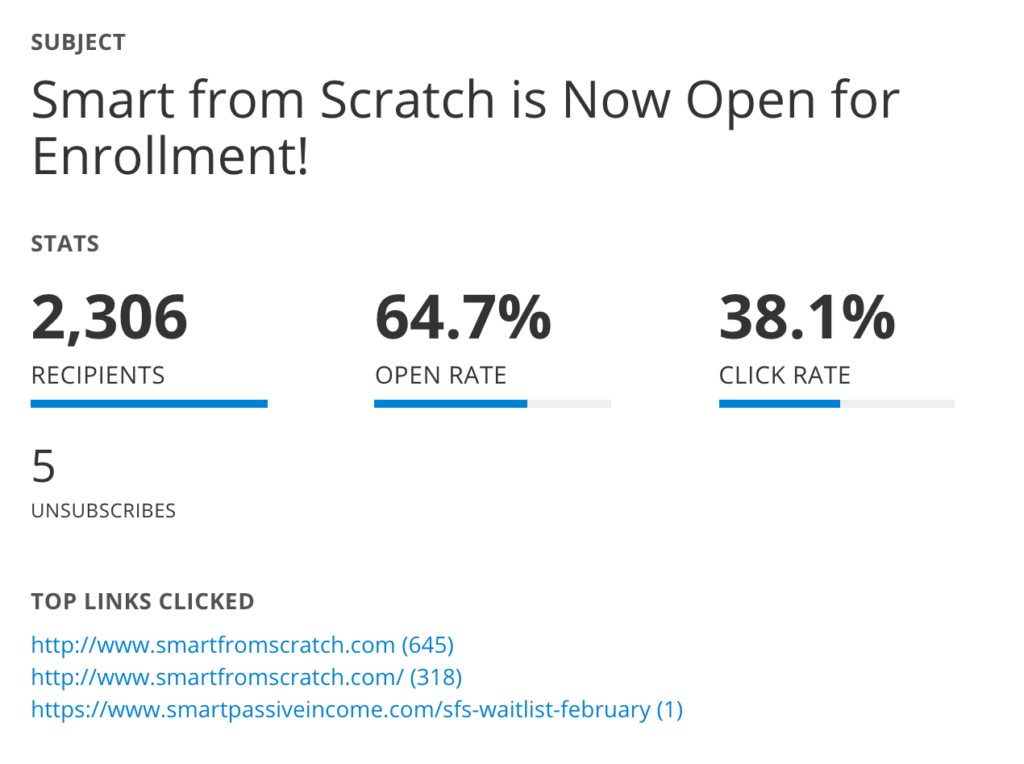 Smart From Scratch enrollment email stats:
2,306 recipients
64.7% open rate
38.1% click rate
5 unsubscribes