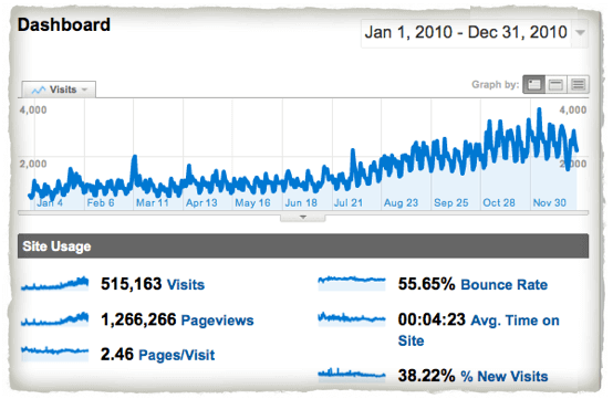 2010 traffic stats, with 515,163 visits and 1,266,266 pageviews