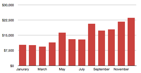 SPI Income Graph for 2010, showing a monthly growth from about $9000/month in January to just over $22,500 in December